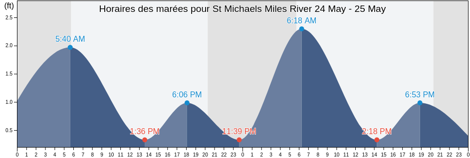 Horaires des marées pour St Michaels Miles River, Talbot County, Maryland, United States