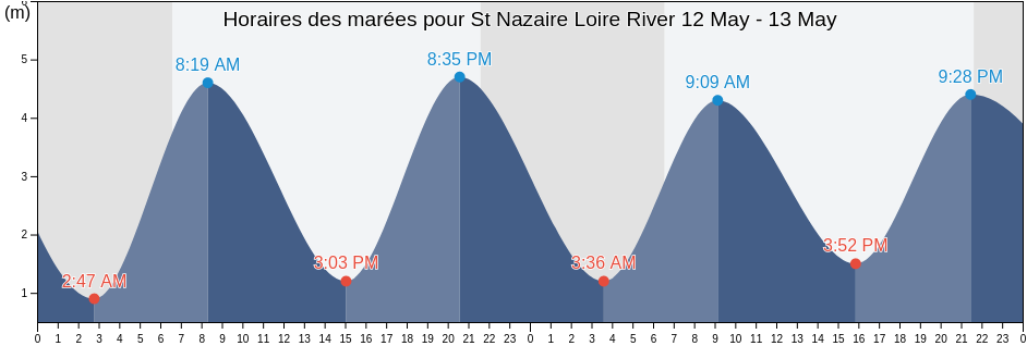 Horaires des marées pour St Nazaire Loire River, Loire-Atlantique, Pays de la Loire, France