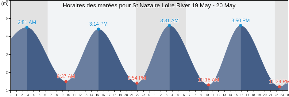 Horaires des marées pour St Nazaire Loire River, Loire-Atlantique, Pays de la Loire, France