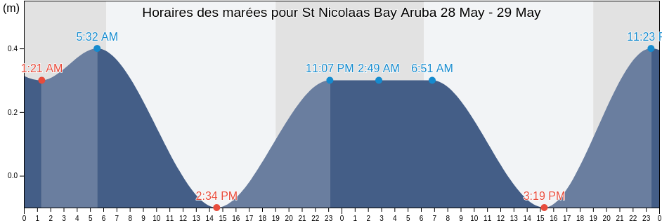 Horaires des marées pour St Nicolaas Bay Aruba, Municipio Carirubana, Falcón, Venezuela