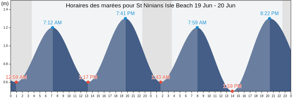 Horaires des marées pour St Ninians Isle Beach, Shetland Islands, Scotland, United Kingdom