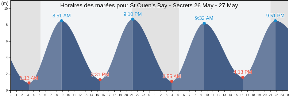 Horaires des marées pour St Ouen's Bay - Secrets, Manche, Normandy, France