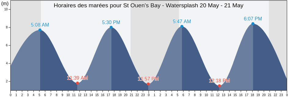 Horaires des marées pour St Ouen's Bay - Watersplash, Manche, Normandy, France