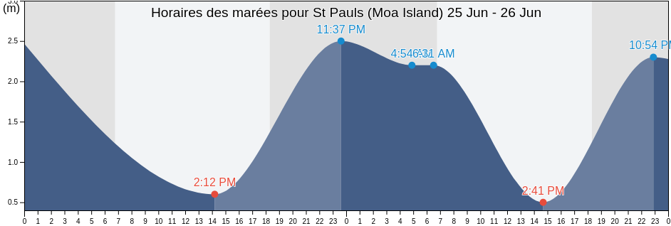 Horaires des marées pour St Pauls (Moa Island), Torres Strait Island Region, Queensland, Australia