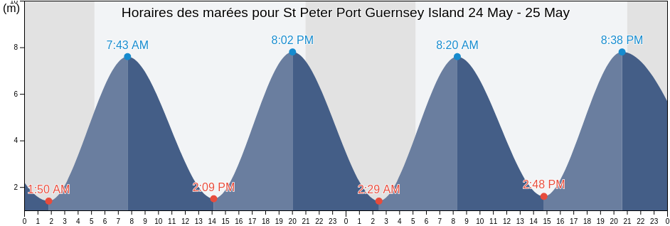 Horaires des marées pour St Peter Port Guernsey Island, Manche, Normandy, France