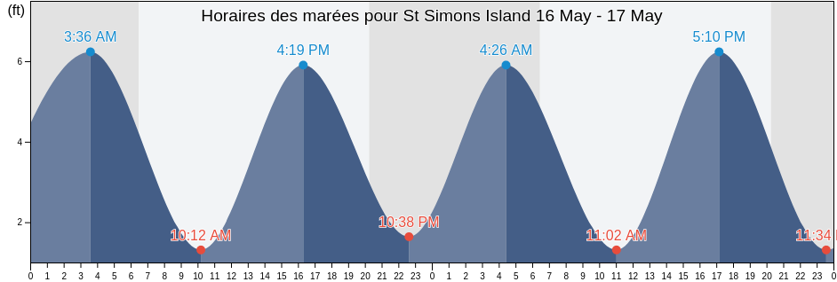 Horaires des marées pour St Simons Island, Glynn County, Georgia, United States
