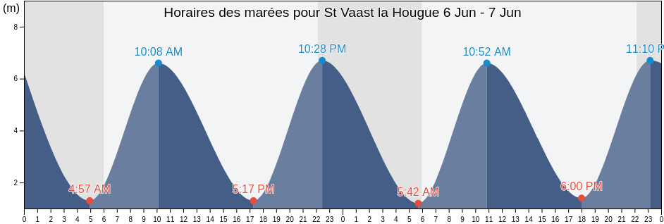 Horaires des marées pour St Vaast la Hougue, Manche, Normandy, France