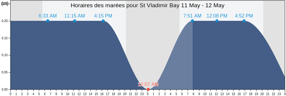 Horaires des marées pour St Vladimir Bay, Lazovskiy Rayon, Primorskiy (Maritime) Kray, Russia