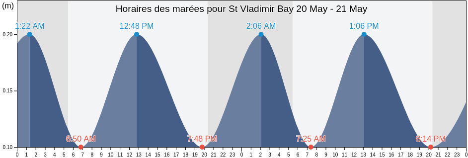 Horaires des marées pour St Vladimir Bay, Lazovskiy Rayon, Primorskiy (Maritime) Kray, Russia