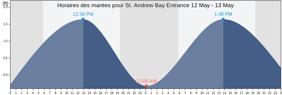 Horaires des marées pour St. Andrew Bay Entrance, Bay County, Florida, United States