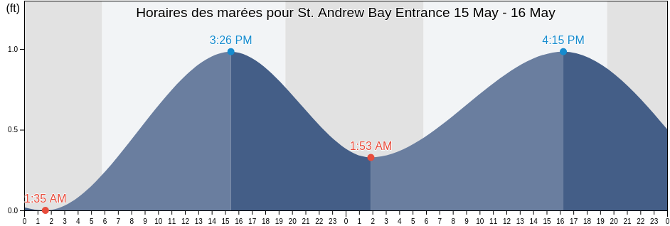Horaires des marées pour St. Andrew Bay Entrance, Bay County, Florida, United States