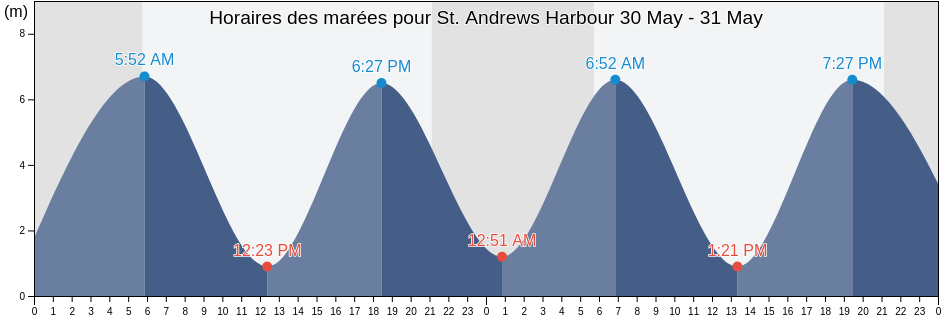 Horaires des marées pour St. Andrews Harbour, New Brunswick, Canada