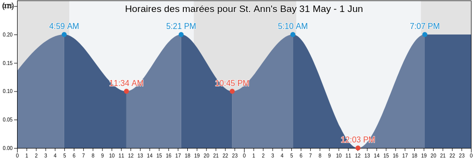 Horaires des marées pour St. Ann's Bay, St Ann, Jamaica