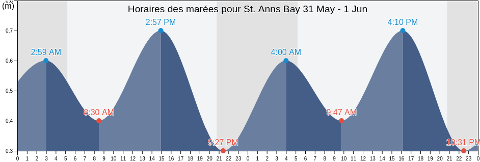 Horaires des marées pour St. Anns Bay, Nova Scotia, Canada