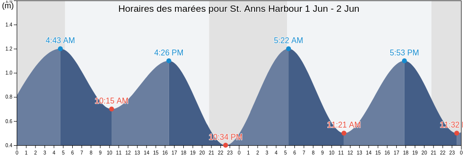 Horaires des marées pour St. Anns Harbour, Nova Scotia, Canada