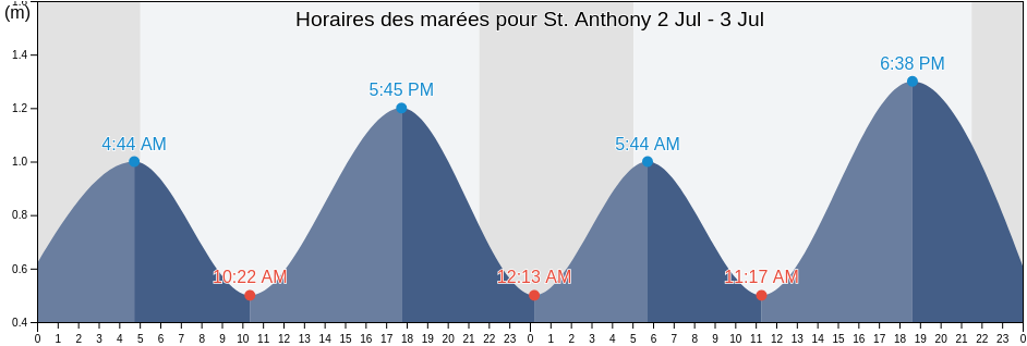 Horaires des marées pour St. Anthony, Côte-Nord, Quebec, Canada