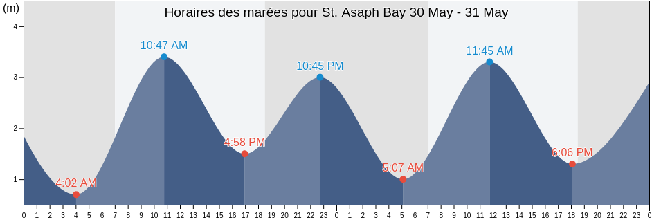 Horaires des marées pour St. Asaph Bay, Tiwi Islands, Northern Territory, Australia