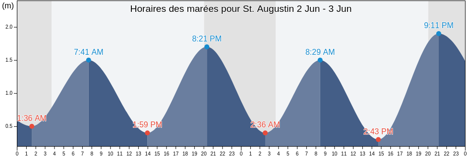 Horaires des marées pour St. Augustin, Côte-Nord, Quebec, Canada