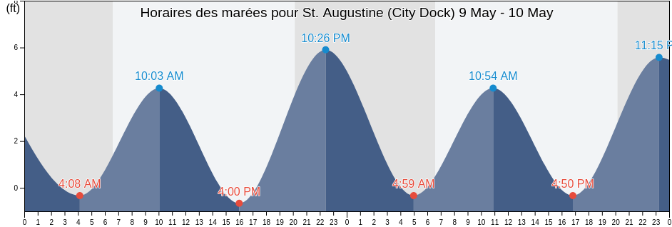 Horaires des marées pour St. Augustine (City Dock), Saint Johns County, Florida, United States