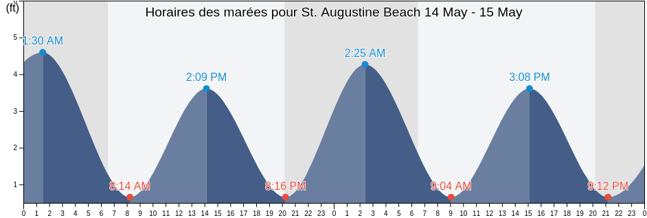 Horaires des marées pour St. Augustine Beach, Saint Johns County, Florida, United States