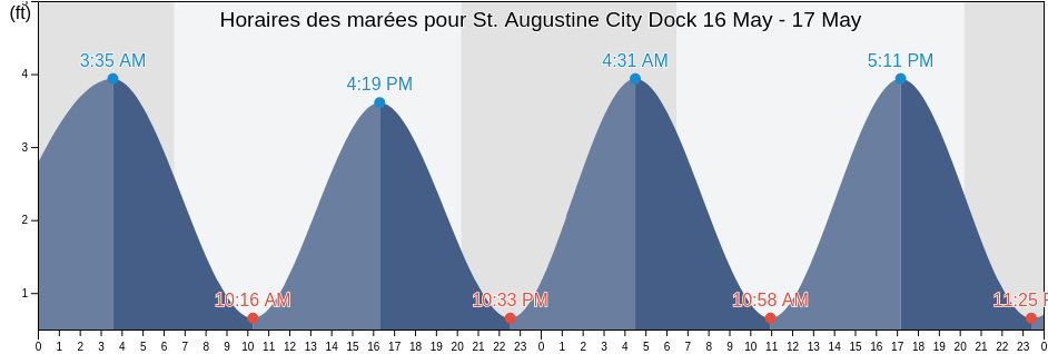 Horaires des marées pour St. Augustine City Dock, Saint Johns County, Florida, United States
