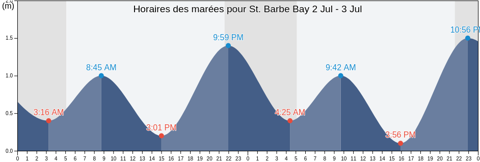 Horaires des marées pour St. Barbe Bay, Côte-Nord, Quebec, Canada