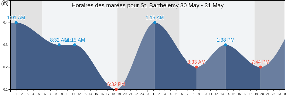 Horaires des marées pour St. Barthelemy, East End, Saint Croix Island, U.S. Virgin Islands