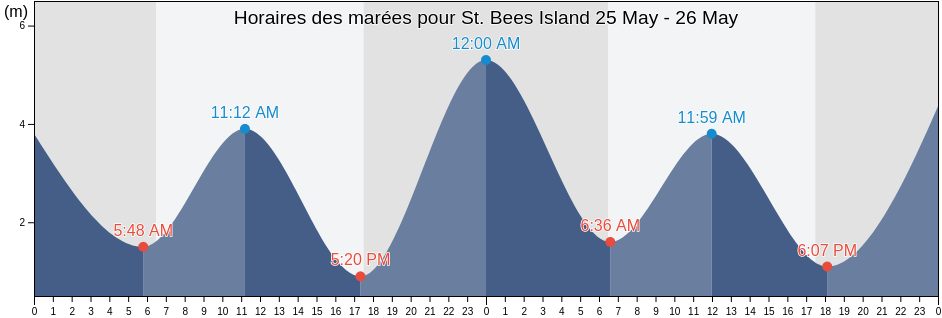 Horaires des marées pour St. Bees Island, Mackay, Queensland, Australia