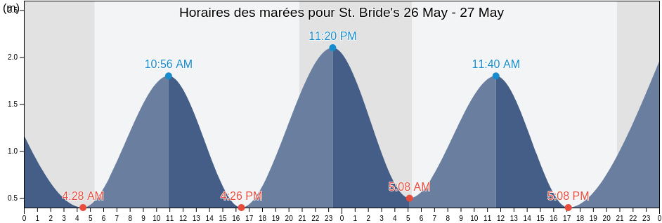 Horaires des marées pour St. Bride's, Newfoundland and Labrador, Canada