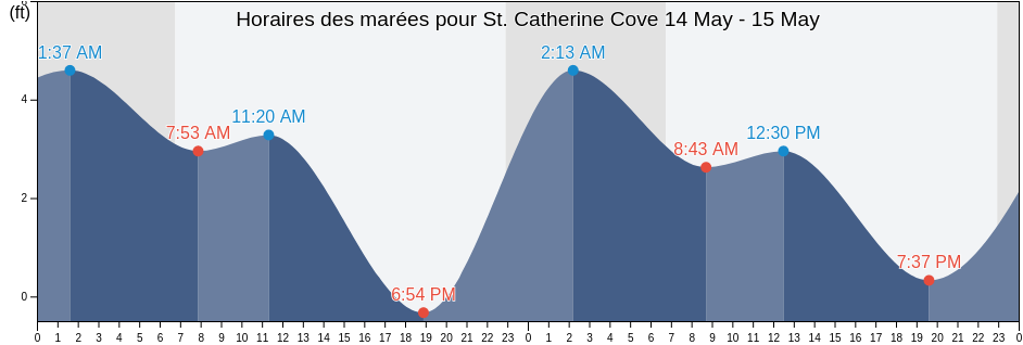 Horaires des marées pour St. Catherine Cove, Aleutians East Borough, Alaska, United States