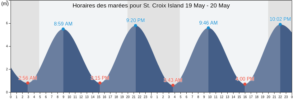 Horaires des marées pour St. Croix Island, Charlotte County, New Brunswick, Canada