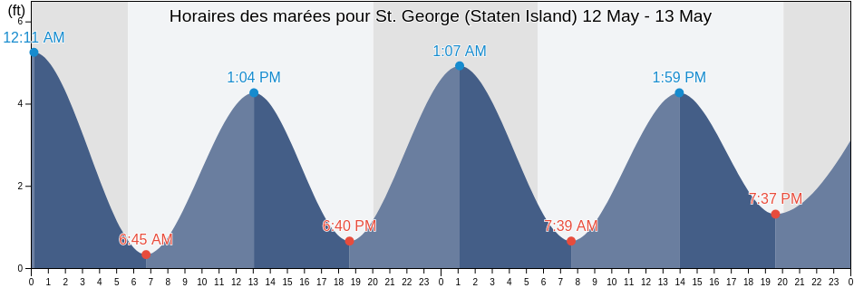 Horaires des marées pour St. George (Staten Island), Richmond County, New York, United States