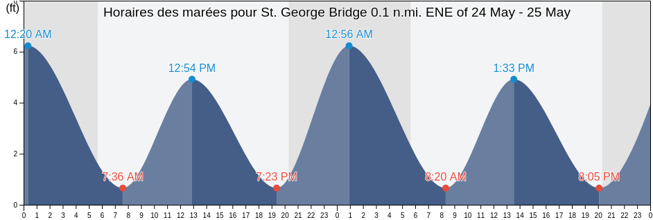 Horaires des marées pour St. George Bridge 0.1 n.mi. ENE of, New Castle County, Delaware, United States
