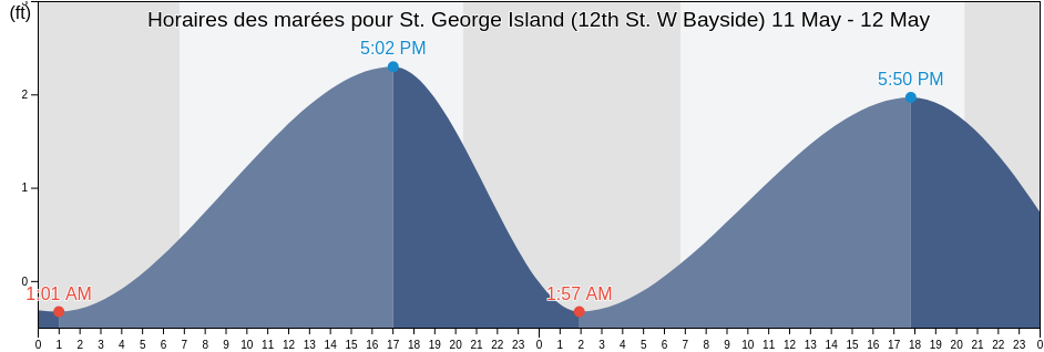 Horaires des marées pour St. George Island (12th St. W Bayside), Franklin County, Florida, United States