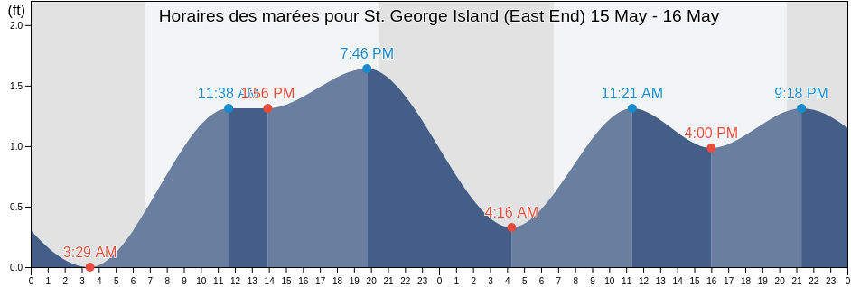 Horaires des marées pour St. George Island (East End), Franklin County, Florida, United States