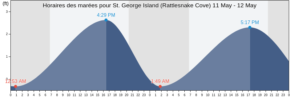 Horaires des marées pour St. George Island (Rattlesnake Cove), Franklin County, Florida, United States