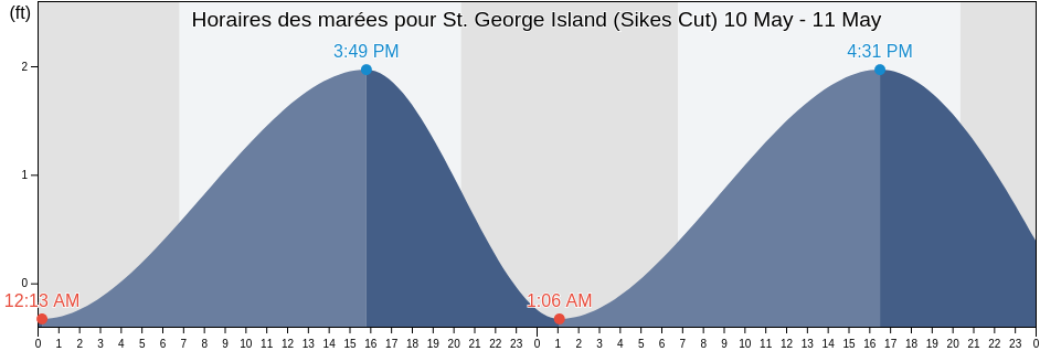 Horaires des marées pour St. George Island (Sikes Cut), Franklin County, Florida, United States
