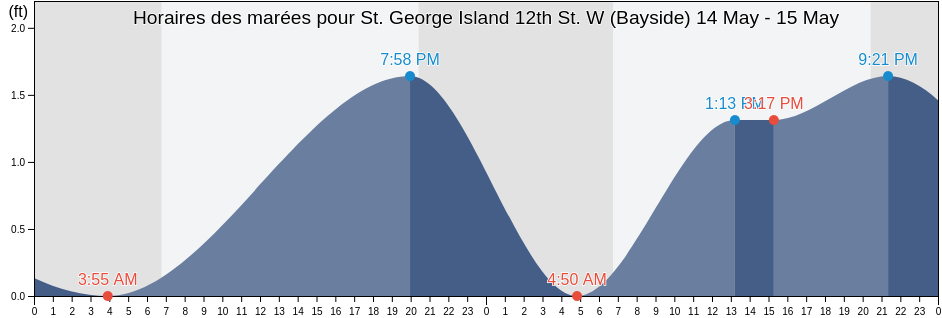 Horaires des marées pour St. George Island 12th St. W (Bayside), Franklin County, Florida, United States