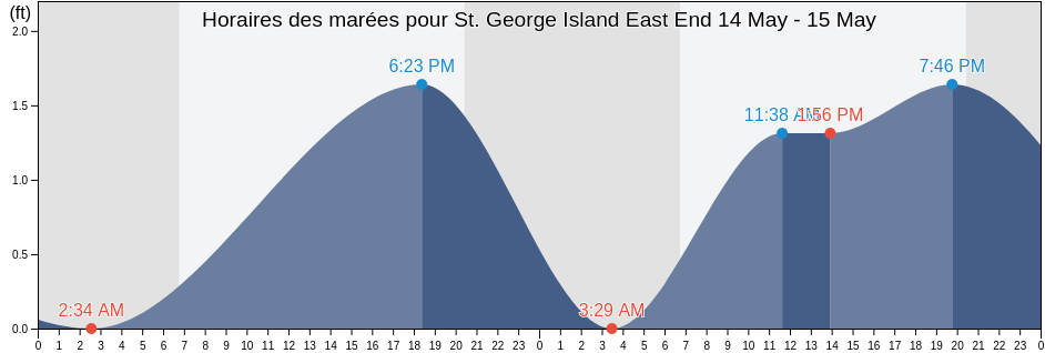 Horaires des marées pour St. George Island East End, Franklin County, Florida, United States