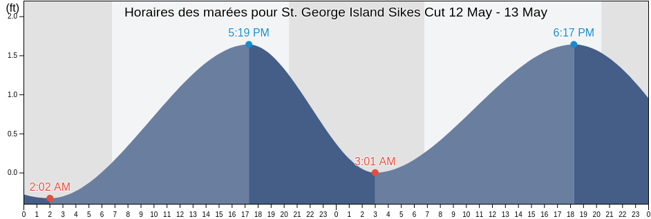Horaires des marées pour St. George Island Sikes Cut, Franklin County, Florida, United States