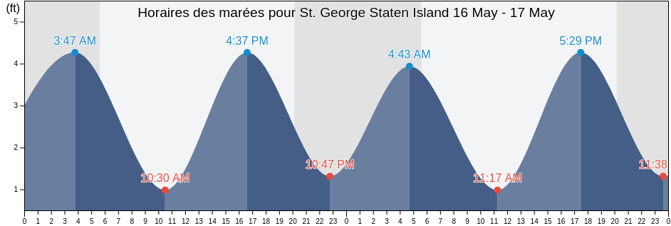 Horaires des marées pour St. George Staten Island, Richmond County, New York, United States
