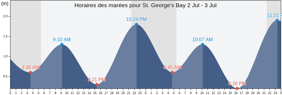 Horaires des marées pour St. George's Bay, Newfoundland and Labrador, Canada