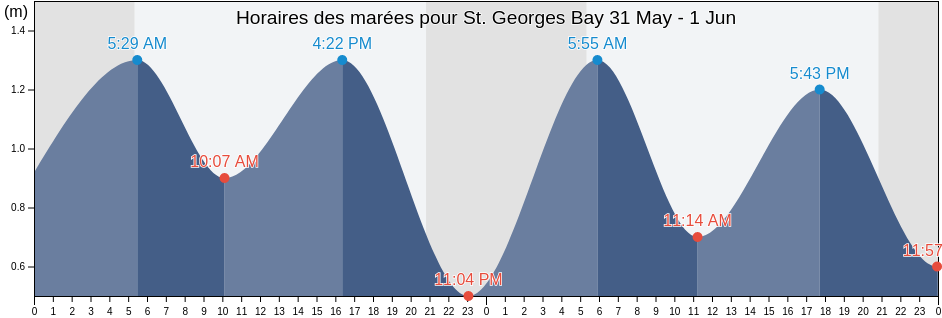 Horaires des marées pour St. Georges Bay, Nova Scotia, Canada