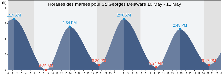 Horaires des marées pour St. Georges Delaware, New Castle County, Delaware, United States