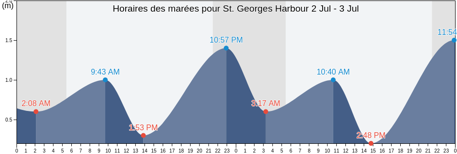 Horaires des marées pour St. Georges Harbour, Victoria County, Nova Scotia, Canada