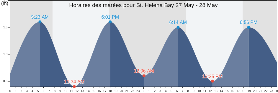 Horaires des marées pour St. Helena Bay, West Coast District Municipality, Western Cape, South Africa