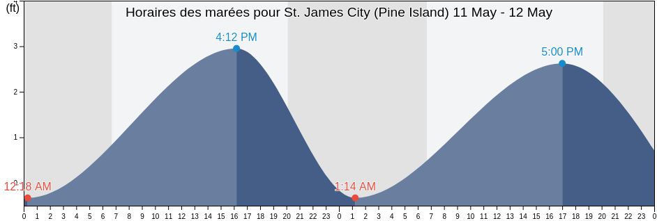 Horaires des marées pour St. James City (Pine Island), Lee County, Florida, United States