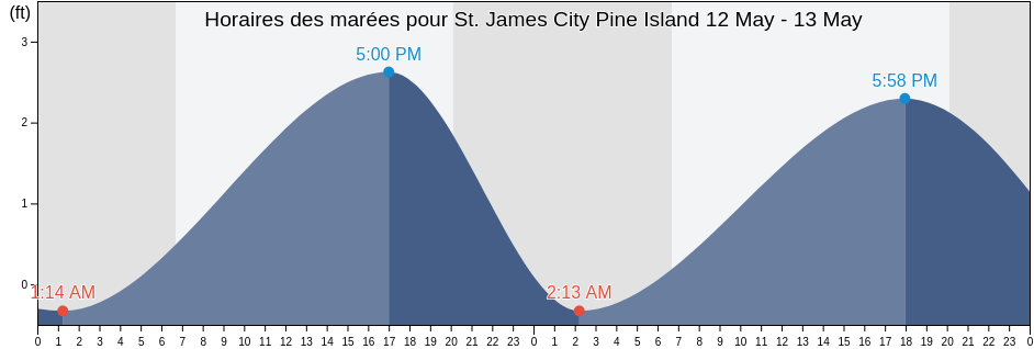 Horaires des marées pour St. James City Pine Island, Lee County, Florida, United States