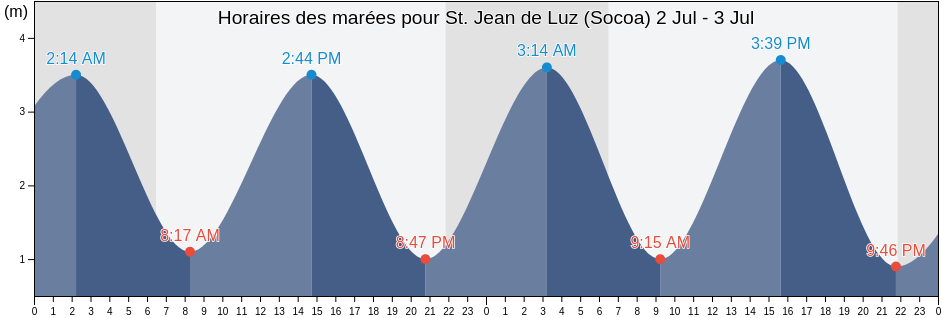 Horaires des marées à St. Jean de Luz (Socoa), Marée Haute et Basse