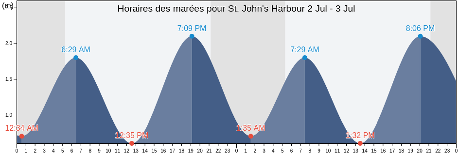 Horaires des marées pour St. John's Harbour, Newfoundland and Labrador, Canada